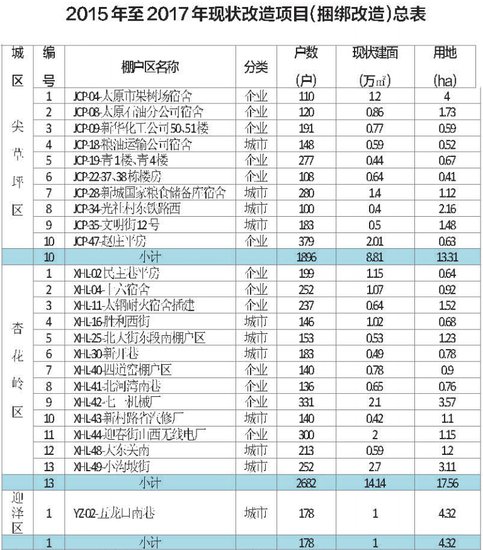 太原将动工改造54处棚户区 建5万余套安置房