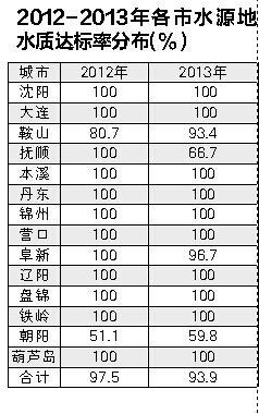 58盘锦,不达标