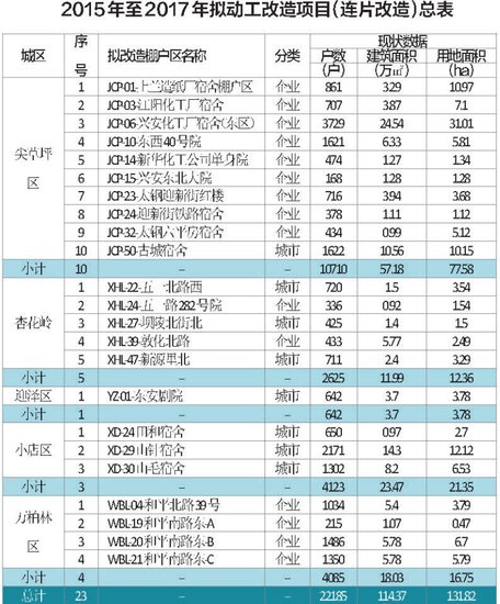 太原将动工改造54处棚户区 建5万余套安置房