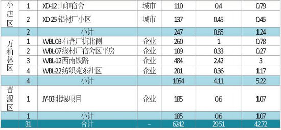 太原将动工改造54处棚户区 建5万余套安置房