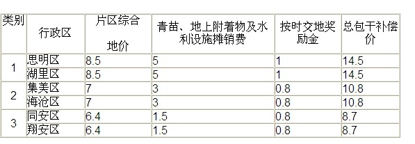 厦门市征地补偿标准