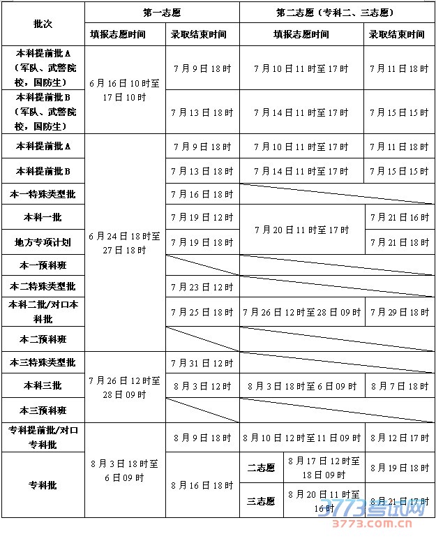 最新或2022（历届）年河北高考填报志愿和录取时间安排