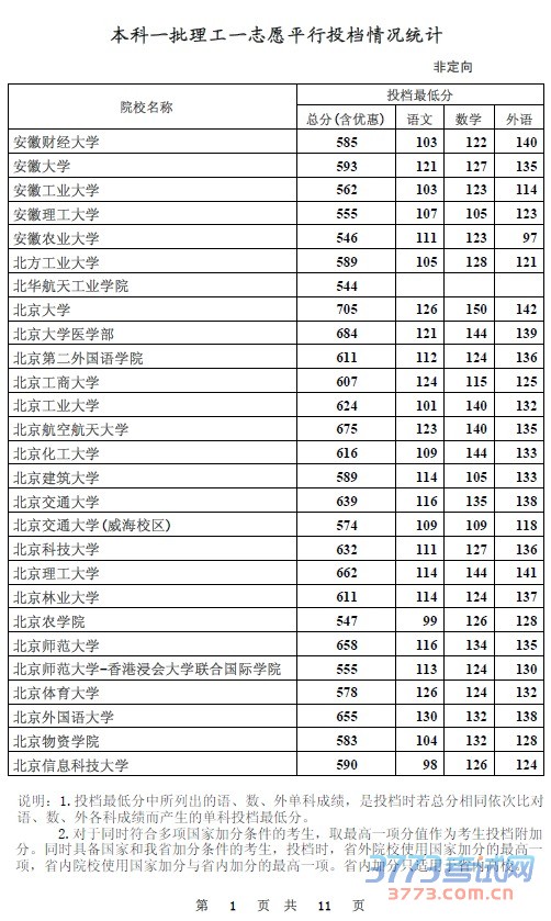 本科一批理工一志愿平行投档情况统计