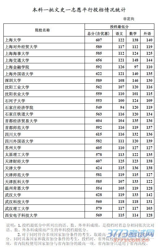 一、本科一批文史类一志愿平行投档情况统计