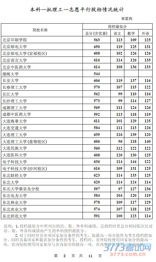 本科一批理工一志愿平行投档情况统计