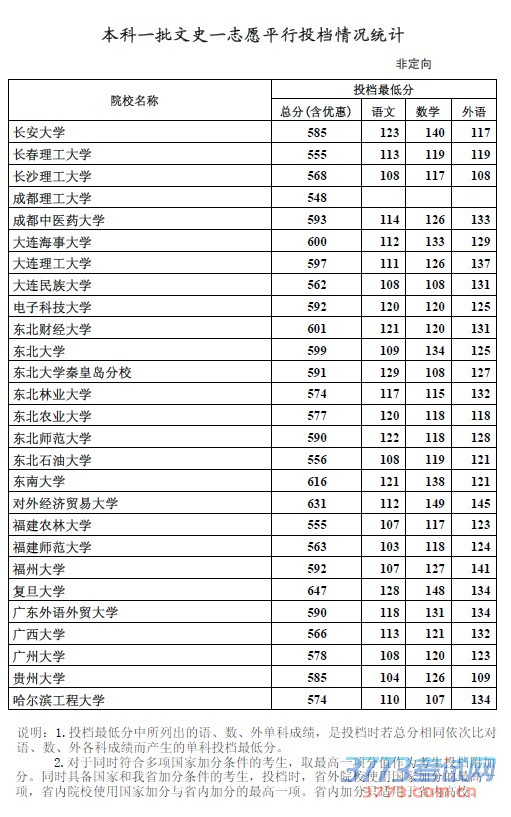 一、本科一批文史类一志愿平行投档情况统计