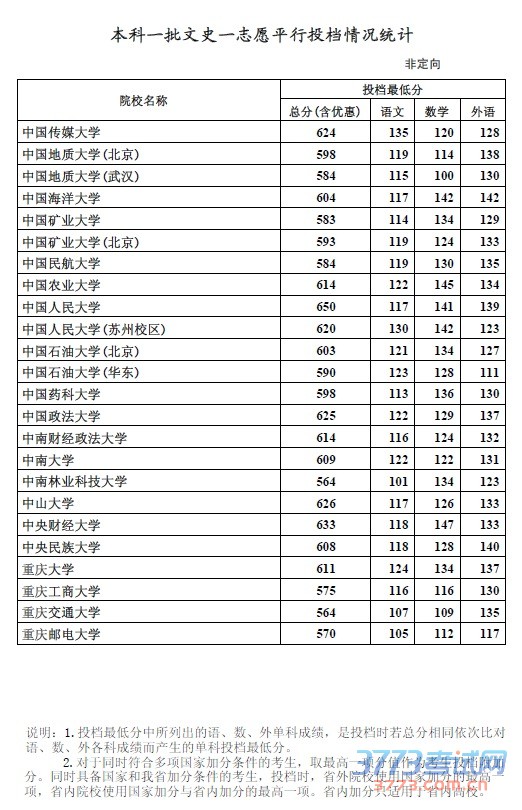 一、本科一批文史类一志愿平行投档情况统计