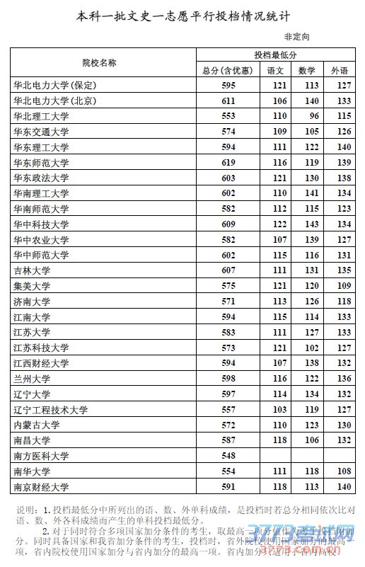 一、本科一批文史类一志愿平行投档情况统计