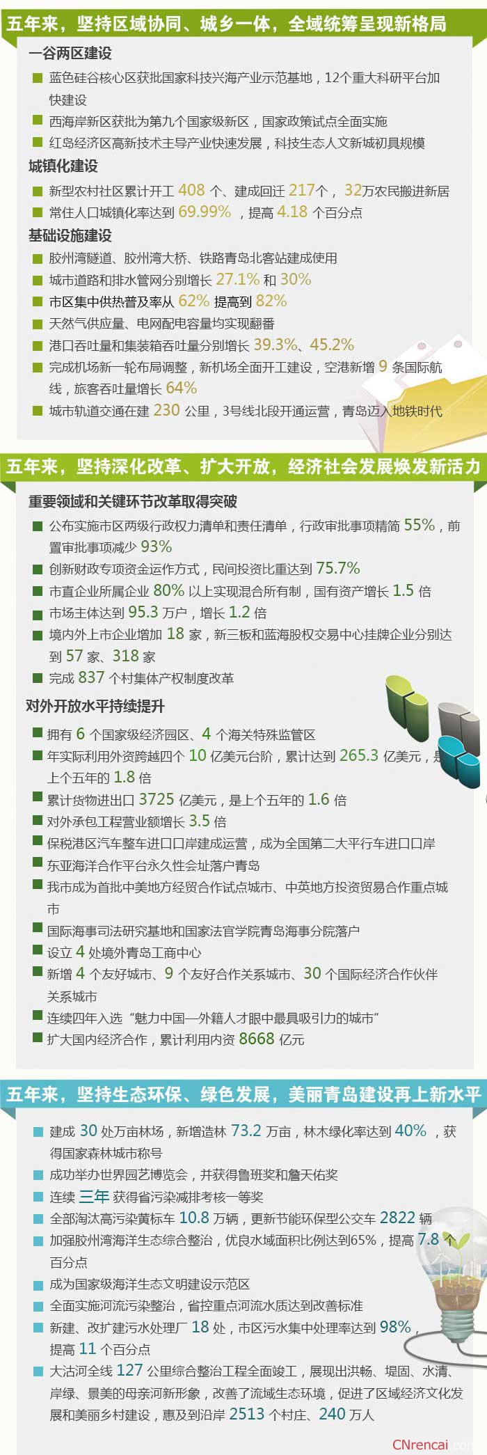 一图读懂最新或2022（历届）年青岛两会政府工作报告