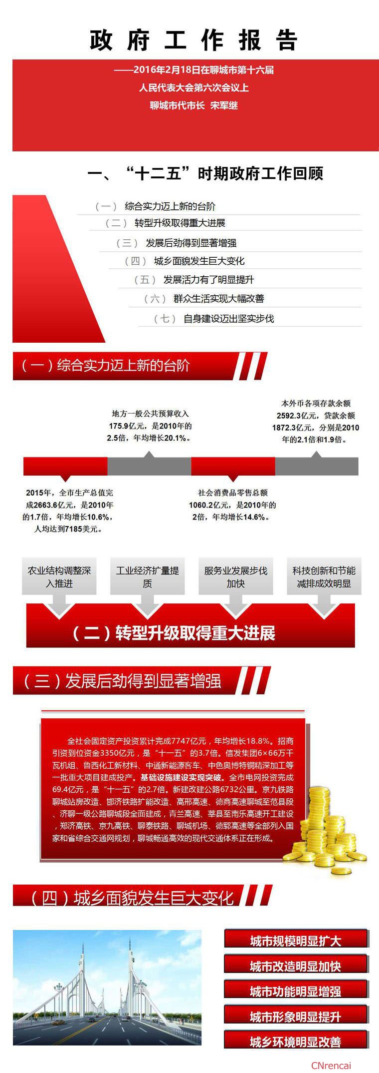 图解山东聊城最新或2022（历届）年政府工作报告