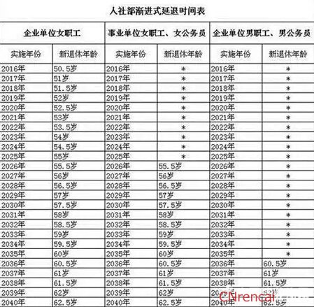 最新或2022（历届）年新规定退休年龄表