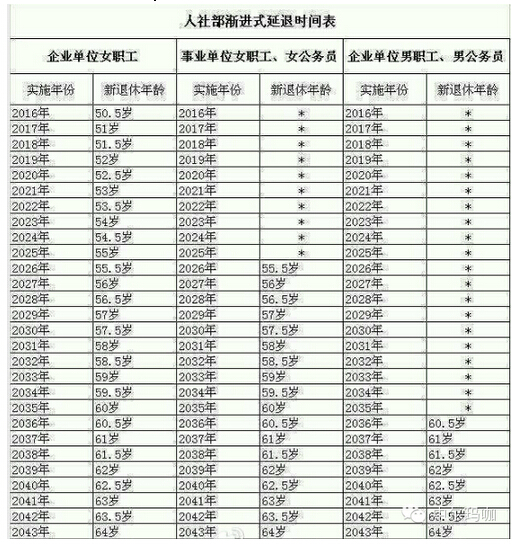 延迟退休年龄时间表