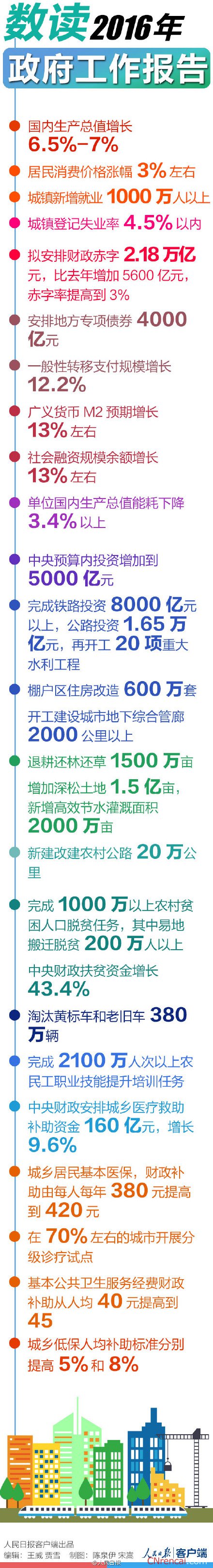 数读最新或2022（历届）年政府工作报告内容