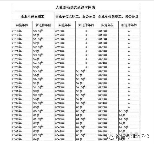 最新或2022（历届）年最新退休年龄规定