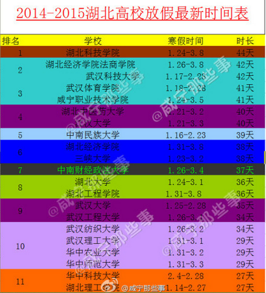 湖北高校最新或2022（历届）年寒假时间排行榜单