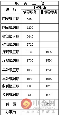 最新或2022（历届）年公务员级别工资一览表 