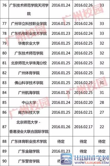 最新或2022（历届）年广东高校寒假时间排行榜