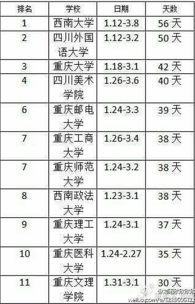 重庆高校最新或2022（历届）年寒假时间排行榜单