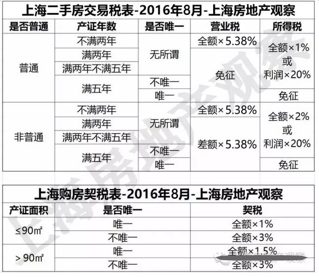 最新或2022（历届）年上海购房新政策