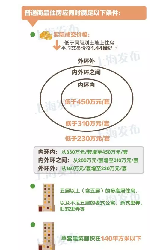 最新或2022（历届）年上海购房新政策