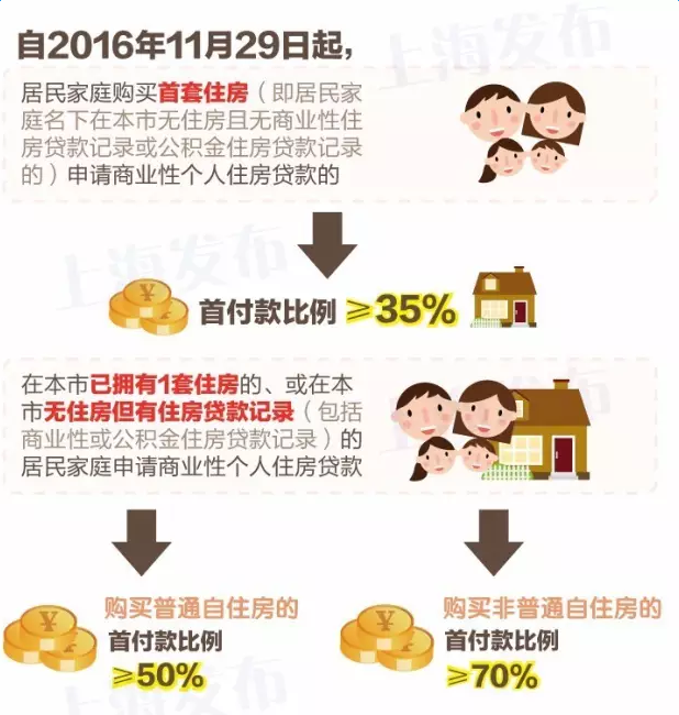 最新或2022（历届）年上海购房新政策