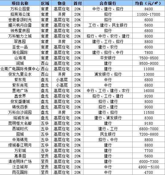 昆明执行20%首付政策情况