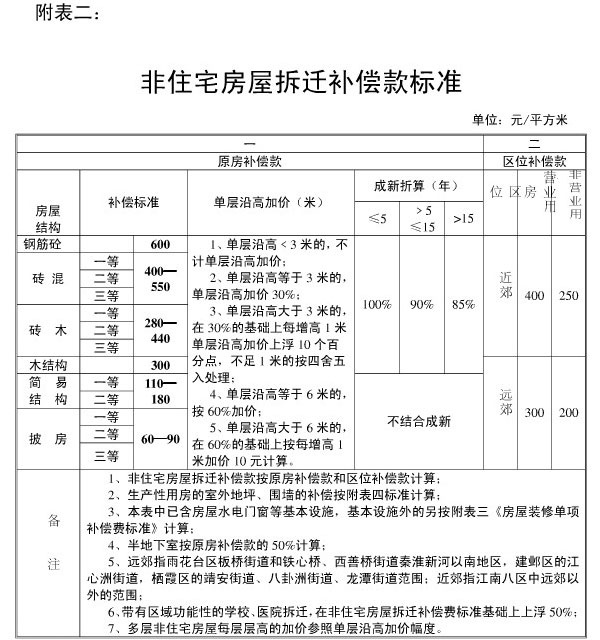 南京非住宅房屋拆迁补偿款标准