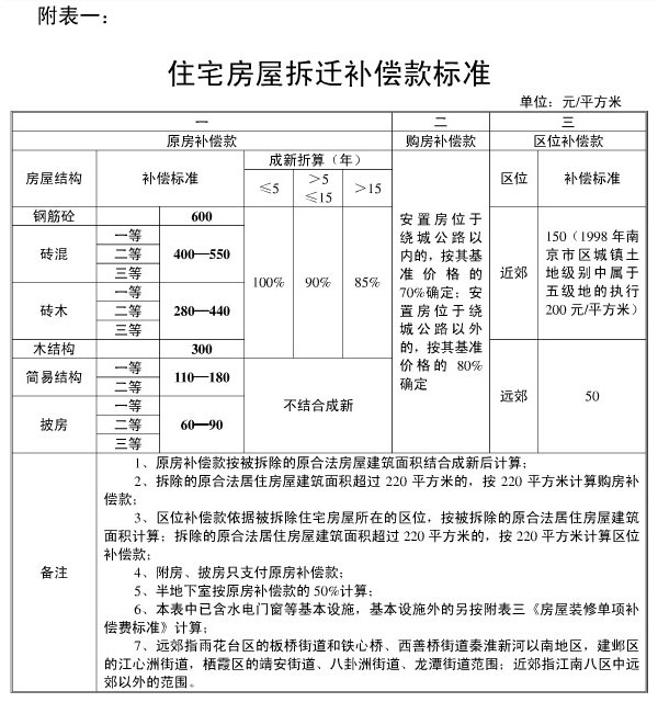 南京住宅房屋拆迁补偿款标准