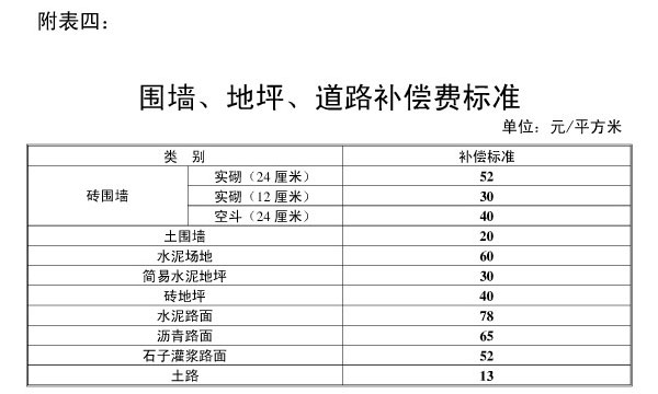 南京围墙、地坪、道路补偿费标准