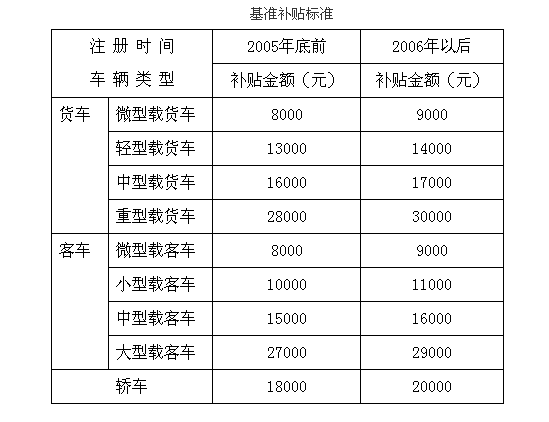 福州最新或2022（历届）年底前淘汰黄标车 提前淘汰最高补贴3万