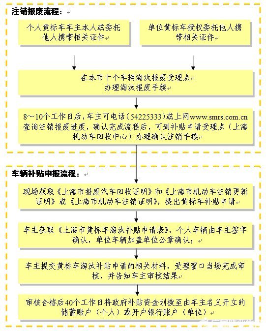 黄标车淘汰补贴申领流程