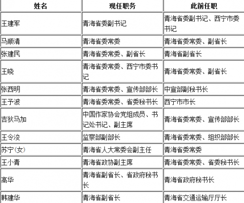 青海省级领导调整一览