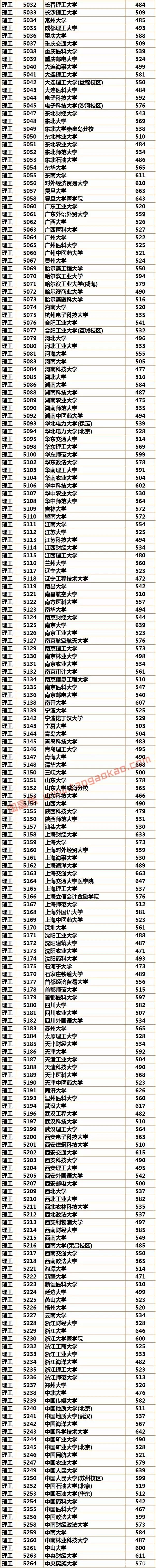 最新或2022（历届）年福建高考本科一批全部高校最低投档分数线