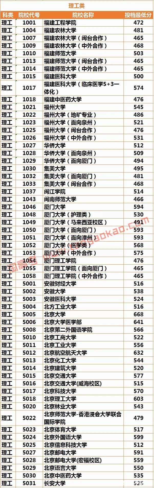 最新或2022（历届）年福建高考志愿填报时间及系统入口