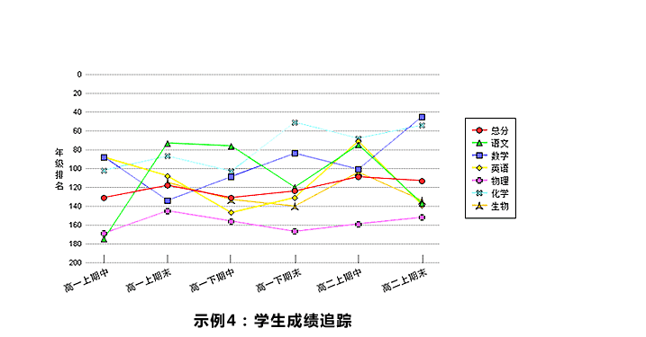 追踪学生成绩