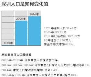 深圳总人口数吓人：手牵手可绕月球1.6圈