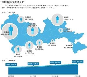 深圳总人口数吓人：手牵手可绕月球1.6圈