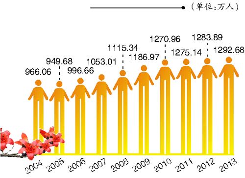 广州人口数量十年变化图