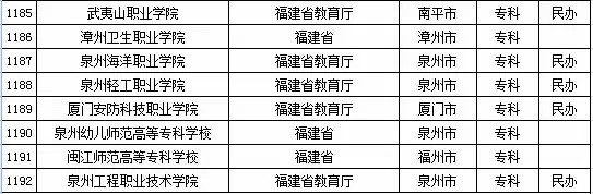 最新或2022（历届）年福建省高校名单（共88所）