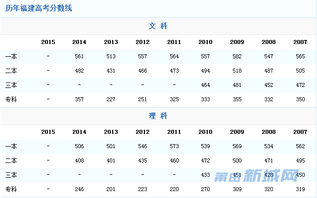 福建历年高考分数线