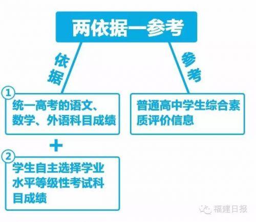 今日福建招考改革方案出炉 高考不分文理