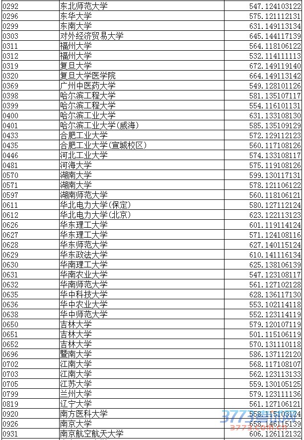 辽宁省最新或2022（历届）年理工类本科第一批A段院校最低录取分数 （点击放大）