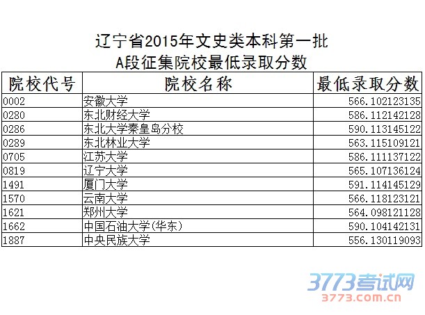 辽宁省最新或2022（历届）年文史类本科第一批A段征集院校录取最低分数(点击放大) 