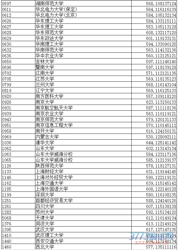 辽宁省最新或2022（历届）年文史类本科第一批A段院校最低录取分数 （点击放大）