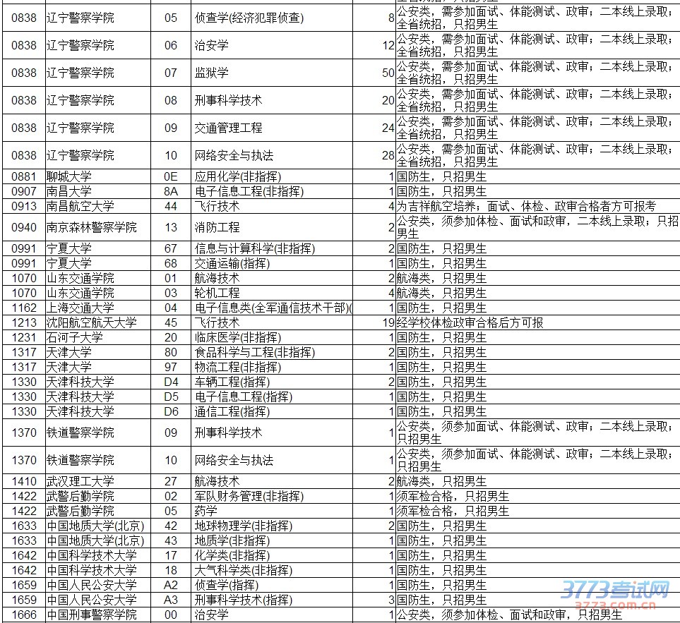 最新或2022（历届）年辽宁高考本科提前批理科补录剩余计划