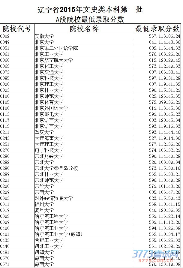 辽宁省最新或2022（历届）年文史类本科第一批A段院校最低录取分数 （点击放大）