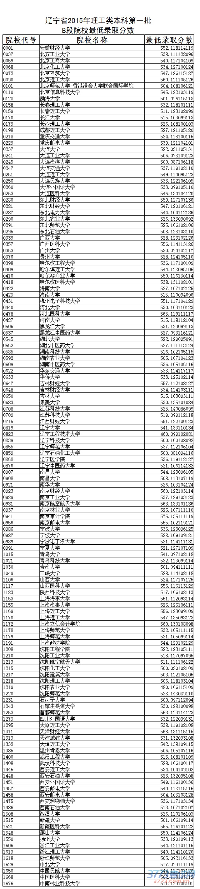 最新或2022（历届）年辽宁高考一B理科院校录取分数线