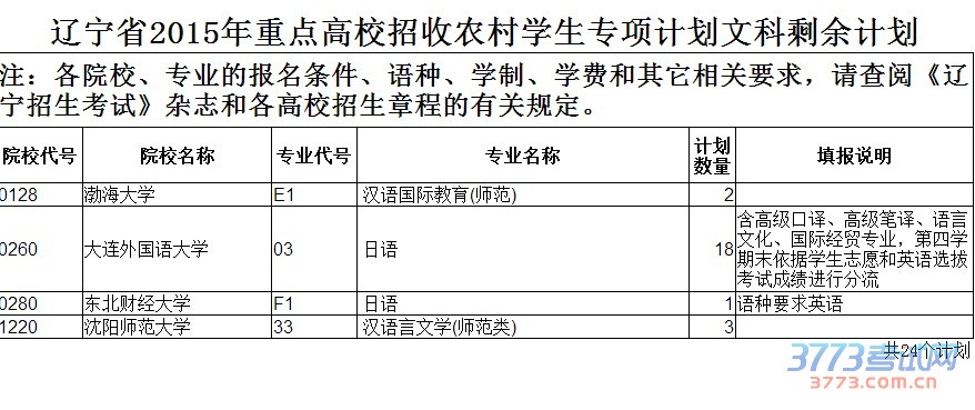 最新或2022（历届）年辽宁省重点高校招收农村学生专项计划剩余计划