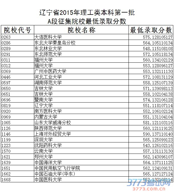 辽宁省最新或2022（历届）年理工类本科第一批A段征集院校录取最低分数(点击放大)