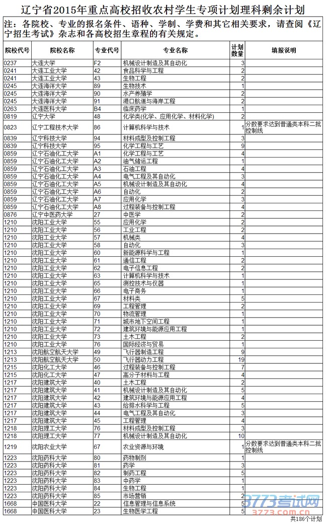 最新或2022（历届）年辽宁高考农村学生专项计划理科补录剩余计划